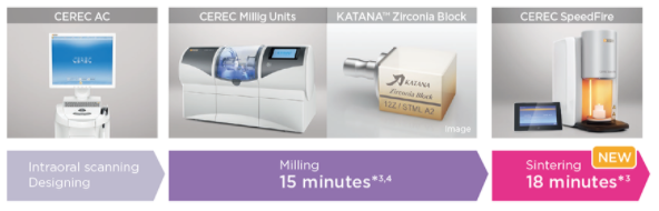 CEREC 3D 3